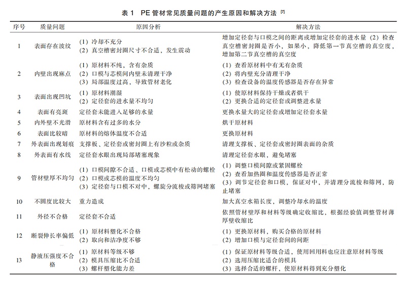 圖1：PE管材常見質(zhì)量問(wèn)題的產(chǎn)生原因和解決方法