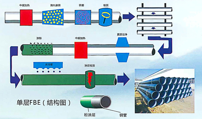 涂塑復(fù)合鋼管廠家工藝流程