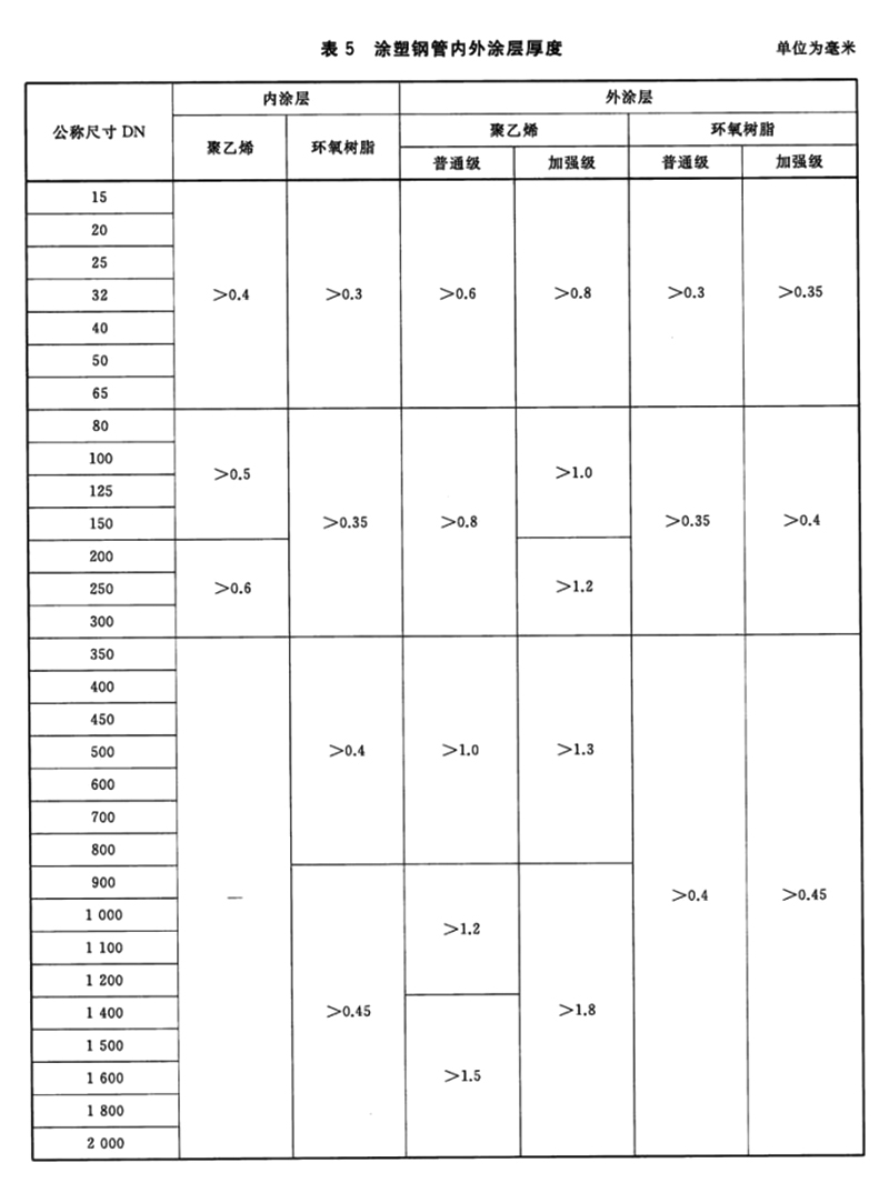 給水涂塑復(fù)合鋼管涂層厚度