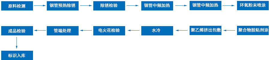 三層PE防腐工藝流程圖