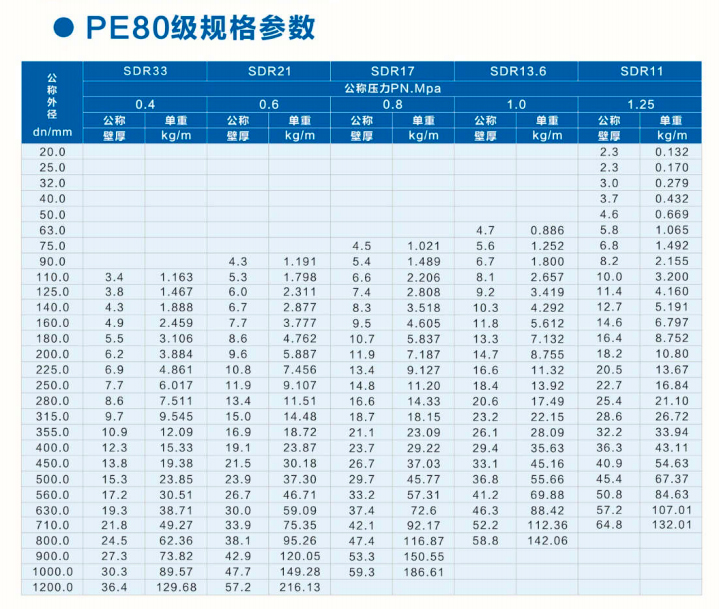 PE80級PE給水管規(guī)格