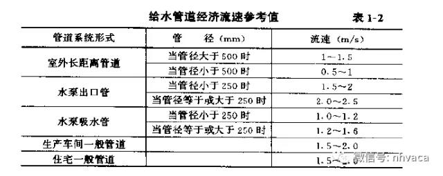 給水管道經(jīng)濟流速