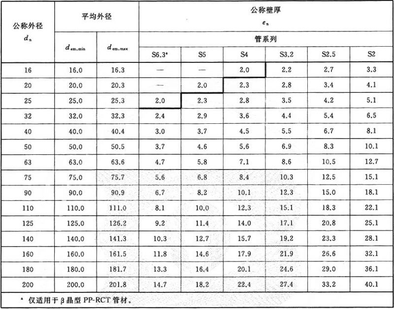 PPR管厚度